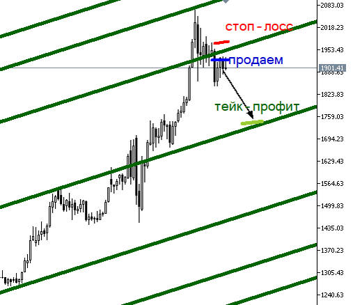 XAU/USD W1