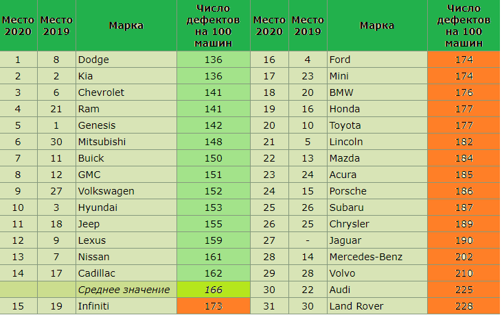 взято с сайта http://serega.icnet.ru/cars-reliabil-actual.html