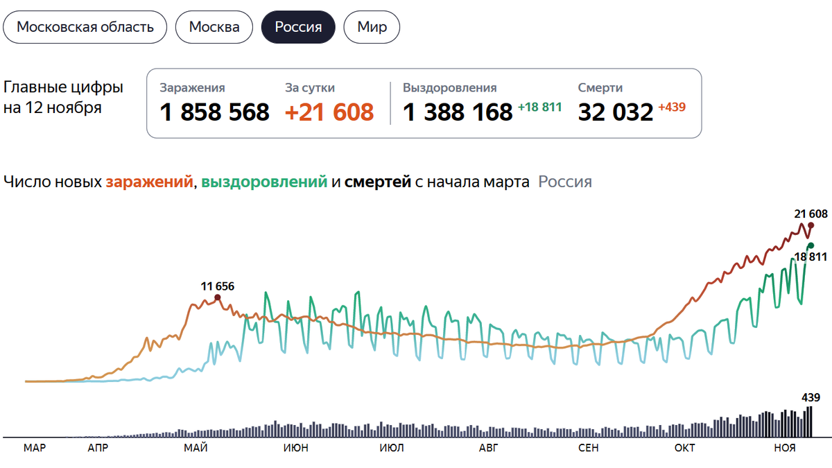 Актуальный график можно посмотреть тут -  https://yandex.ru/covid19/stat