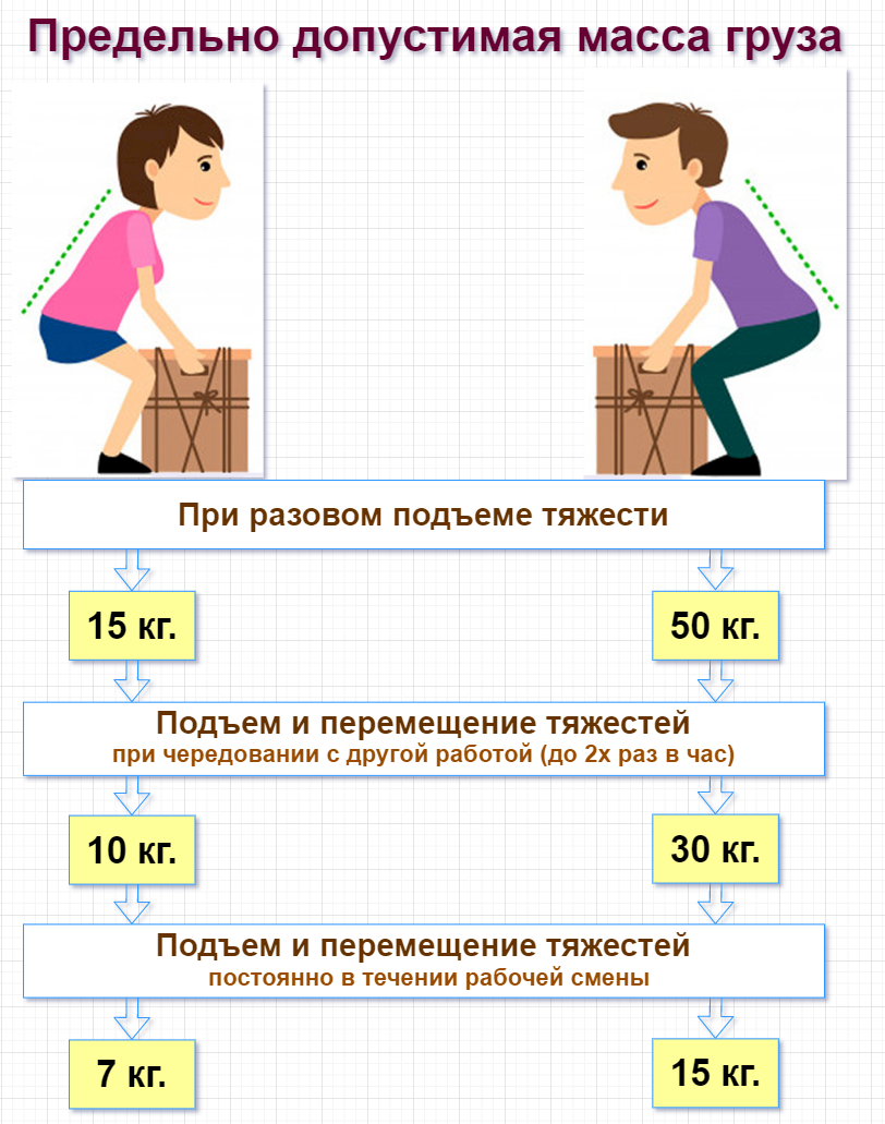 Сколько можно 5 раз. Нормы подъема и перемещения тяжестей вручную для мужчин. Нормы переноски тяжестей для мужчин и женщин. Переноска тяжестей вручную нормы. Нормы поднятия тяжестей для женщин.