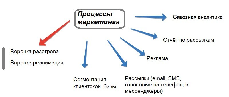 Воронки и инструменты CRM для маркетинга