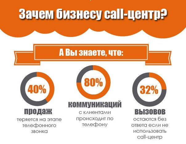 Бизнес план колл центра