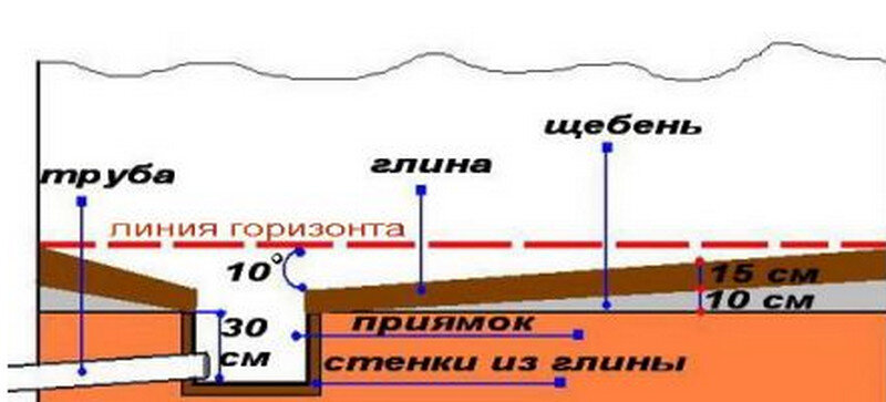 Как правильно сделать полы в бане своими руками: бетонный и деревянный ...