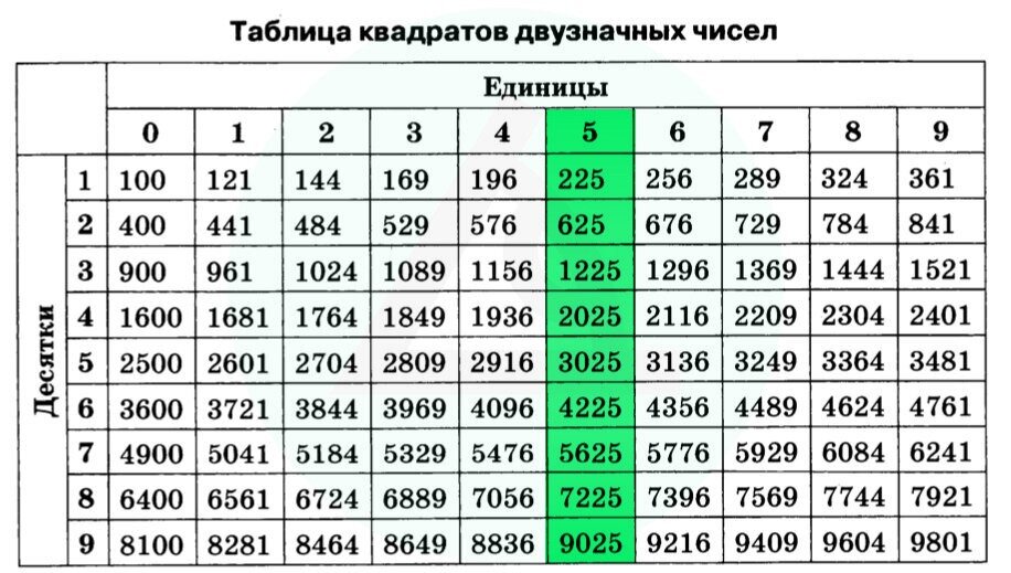 Таблица квадратов отклонений