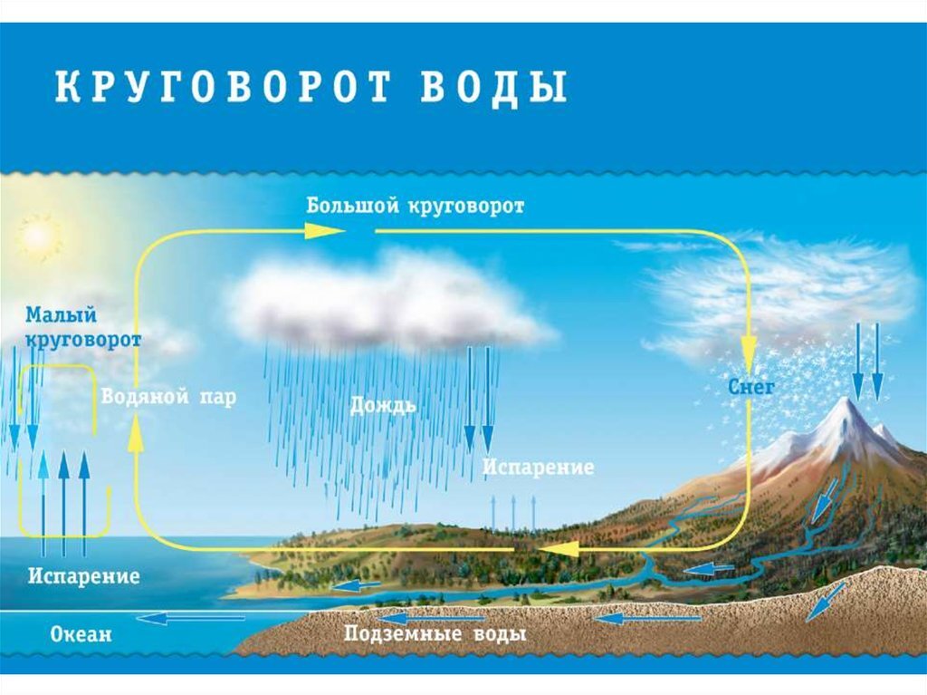 Для полного испарения. Круговорот воды в природе большой и малый круг. Схема большого круговорота воды в природе схема. Круговорот воды в природе схема. Круговорот воды в природе большой круговорот.