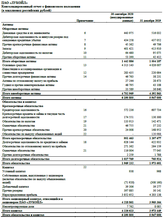 Пао консолидированная отчетность. Отчет о финансовом положении. Бухгалтерский баланс компании Лукойл. Отчет о финансовом положении и бухгалтерский баланс сравнение. Численность персонала Лукойл 2020.