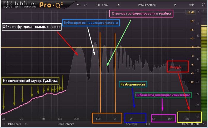 Области частот у голоса