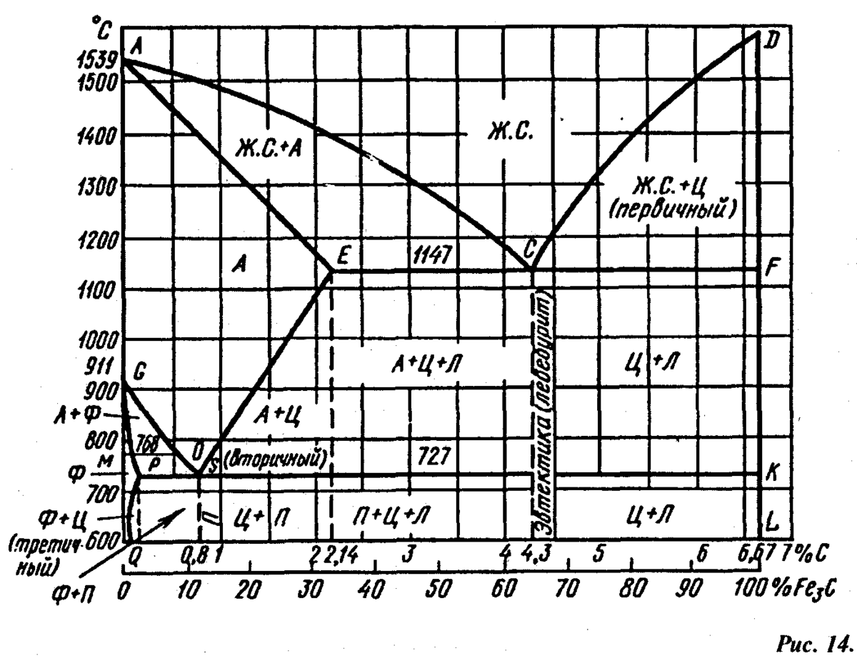 Диаграмма углерода. Диаграмма состояния железо карбид железа. Диаграмма состояния сплавов железо-углерод. Карбид железа с водой.