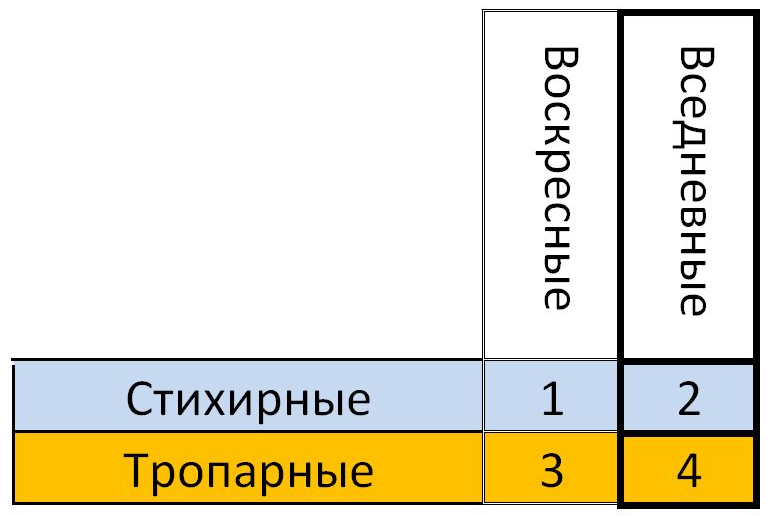 Правильные каноны