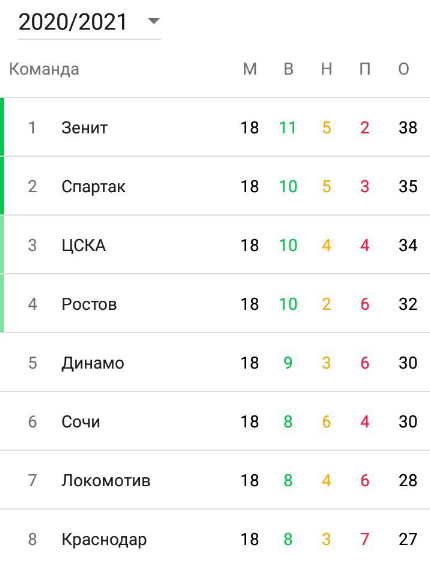 Топ-8 в РПЛ на момент написания статьи