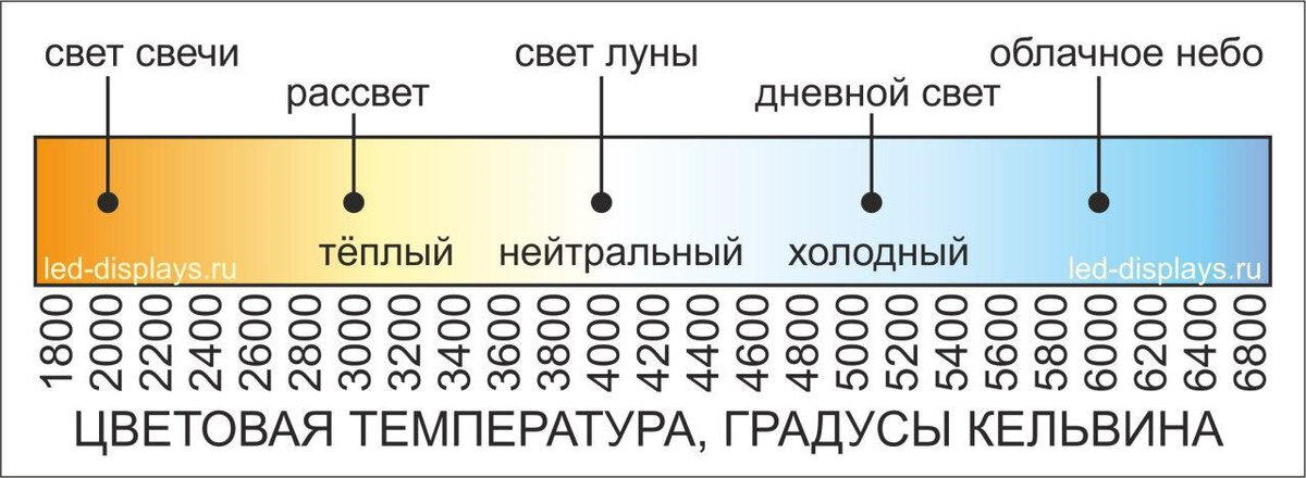 Большинство стандартных галогенных лам светятся в теплом спектре