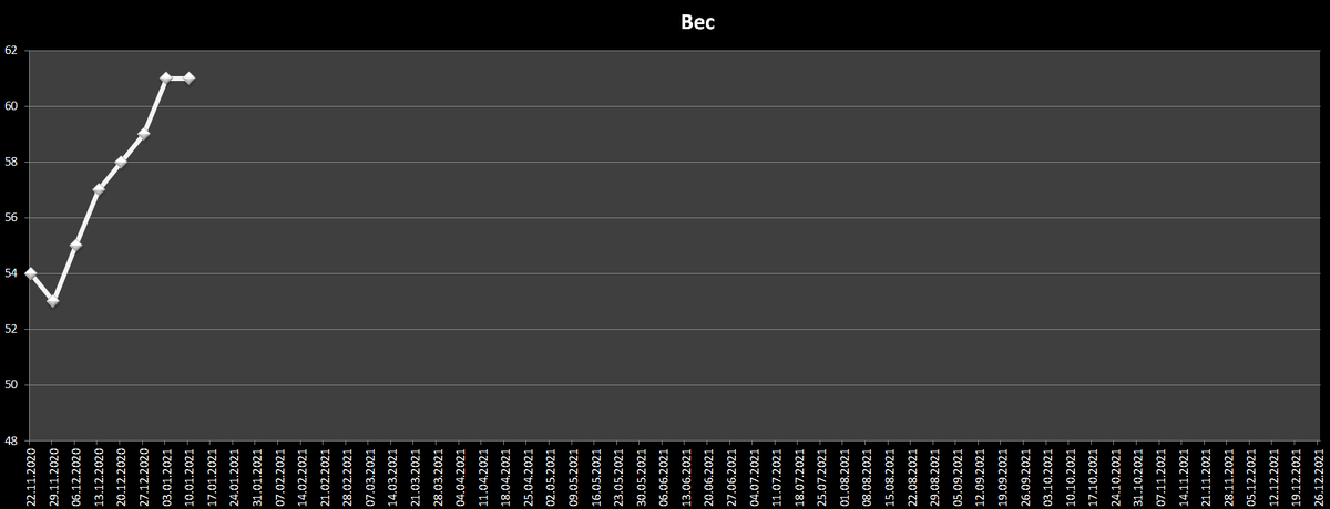График набора веса