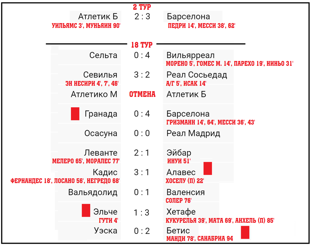 Чемпионат испании таблица какой тур Чемпионат Испании по футболу. Результаты 18 тура, таблица, расписание. Алекс Спо