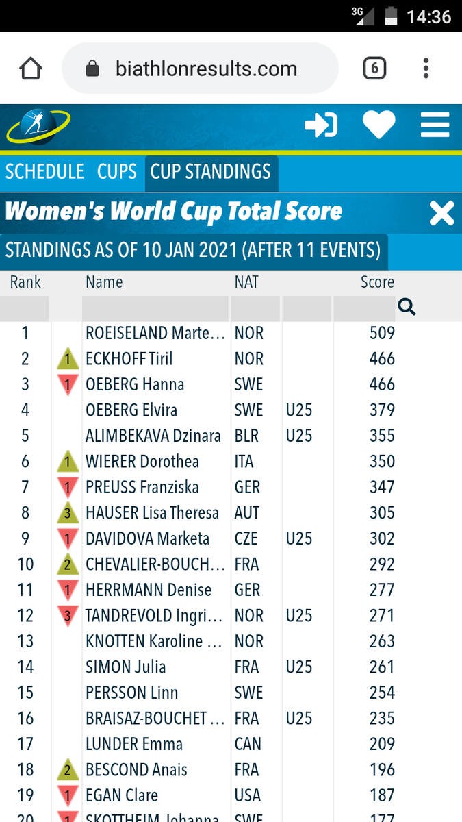 Херрманн на текущем 11-м месте в общем зачёте в этом сезоне. Источник: мой скриншот с сайта IBU