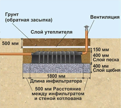Минимальный уклон дренажной трубы. Расчет дренажной системы. Глубина траншеи для дренажной трубы 110. Поле подземной фильтрации схема. Угол уклона дренажной трубы 110 мм.
