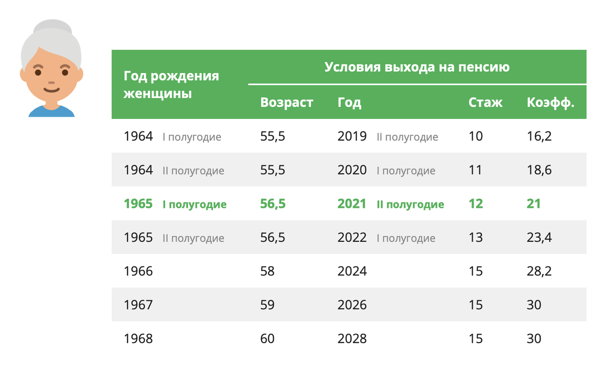 2023 сколько лет. Возраст выхода на пенсию для женщин.