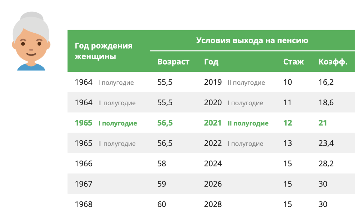 Пенсия 2025. Возраст выхода на пенсию для женщин.