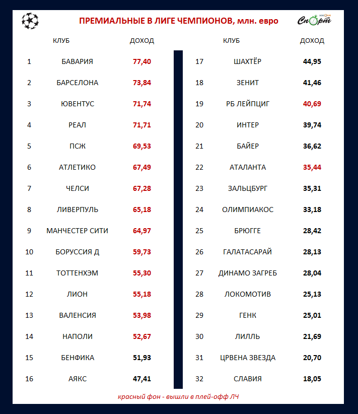 «Зенит» провалил Лигу чемпионов, но заработал рекордные призовые. Как так?