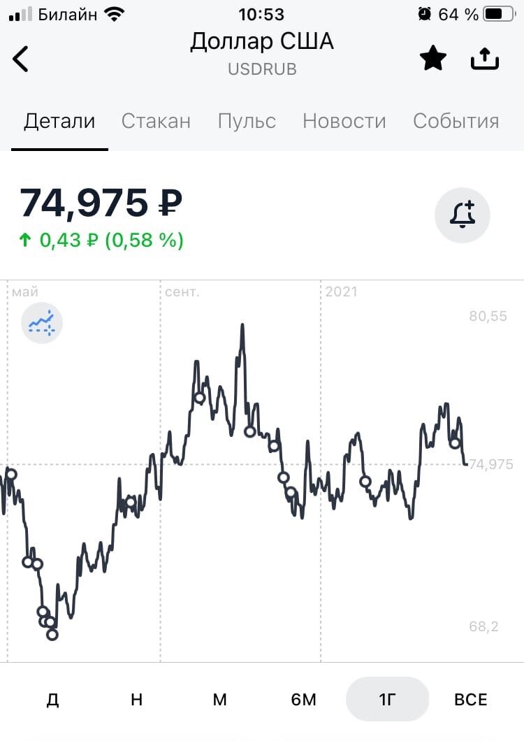 Это доллары. Большая часть покупок (обозначены кружками), ниже текущего курса.