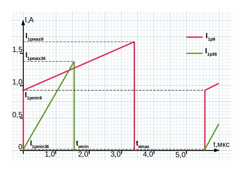 Токи, полученные при расчетах.