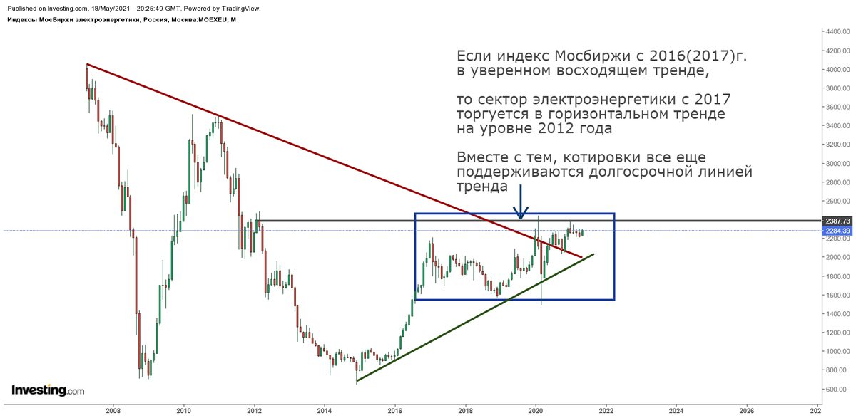 График индекса электронергетики Мосбиржи