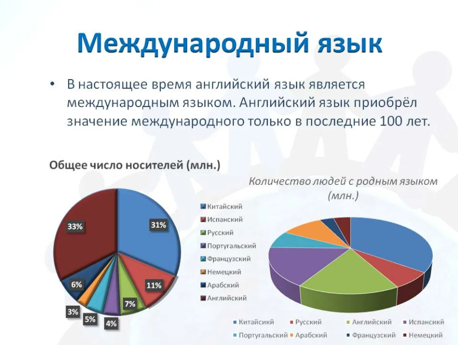 Международные языки. Языки международного общения. Современные международные языки.