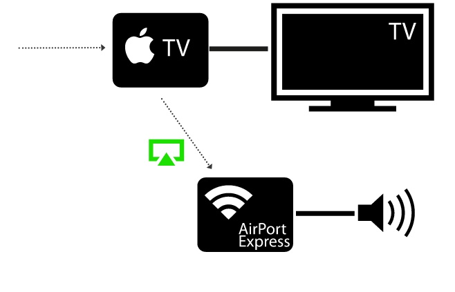 Как подключить телевизор через airplay От Airplay и Google Cast до CarPlay и Android Auto. Как работает стриминг? Разбо