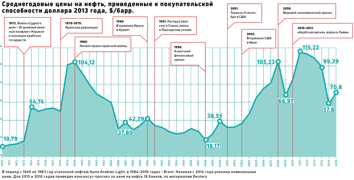 динамика цен на нефть за период с 1970 года. Кстати, обратите внимание на взаимосвязь нефтяных цен и событий в стране  в 80-е, 90-е и нулевые годы. 
