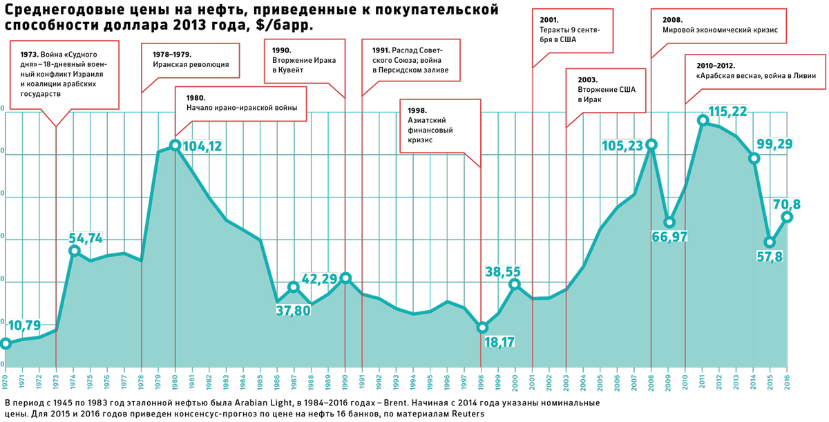 За период с 1970 по