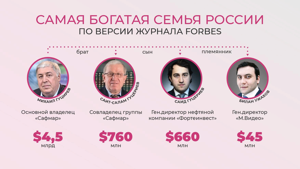 Семья в россии и в мире. Богатейшие семьи России. Самая богатая семья. Самая богатая семья в России.
