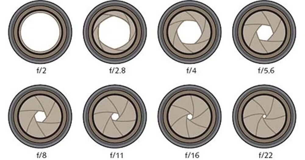 Апертура это в фотографии