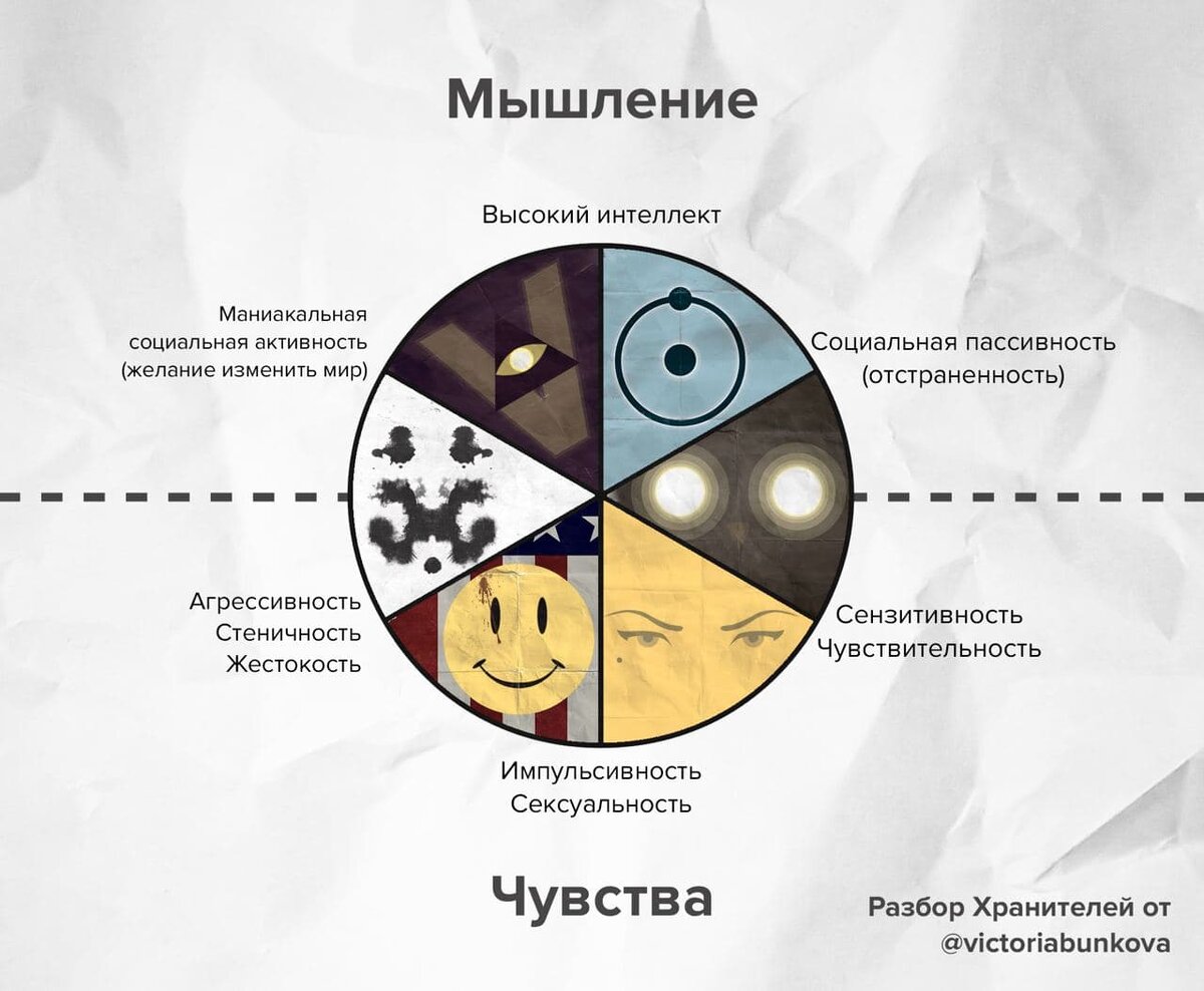 Разбор главных персонажей "Хранителей" по преобладающим чертам характера