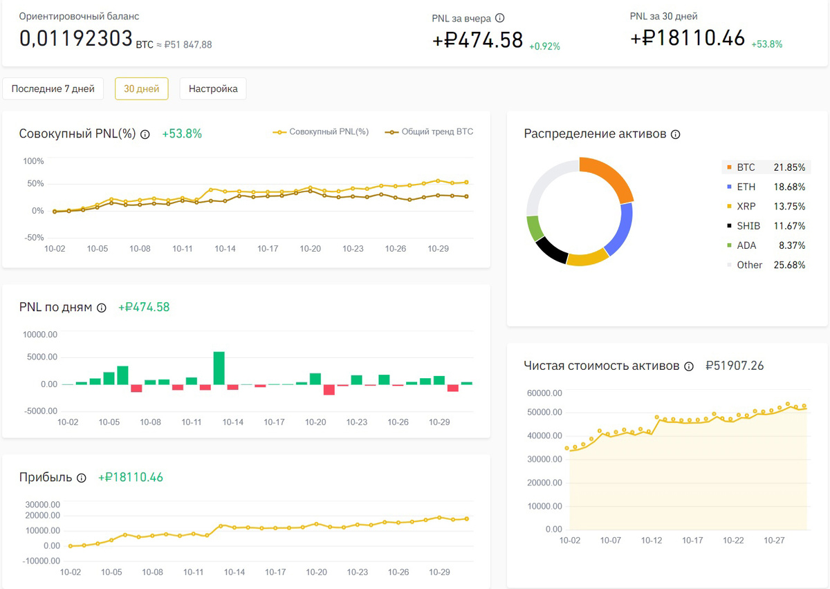 Общая статистика по криптовалютному портфелю