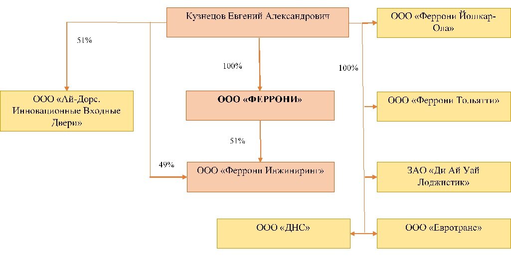 Схема Группы компаний