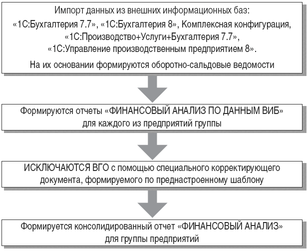 Порядок импорта данных для анализа финансовой устойчивости в 1С