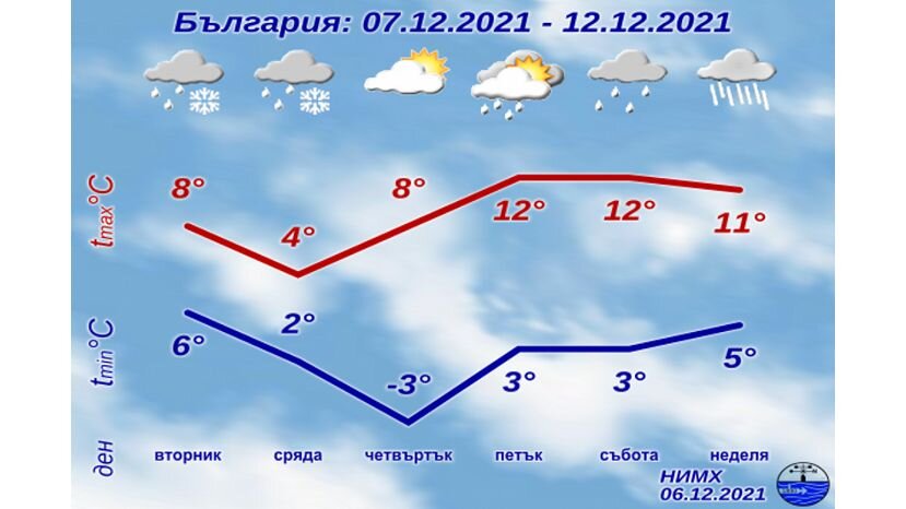 Показать температуру на неделю