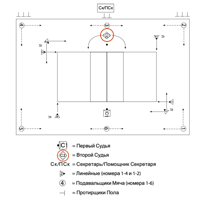 Расположение судейской бригады и их помощников