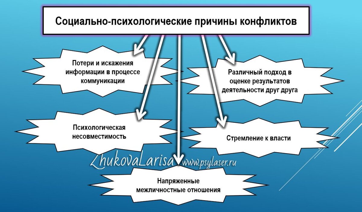 Введение в конфликтологию | Psylaser - психология для всех | Дзен