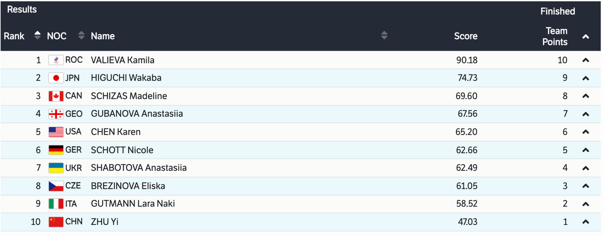 Результаты ои 2022. Таблица Олимпийских игр фигурное катание.