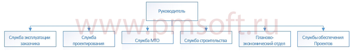  Организационная структура управления по реализации проектов строительства