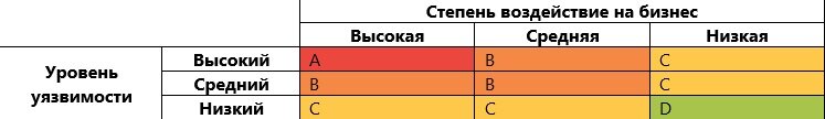  Таблица определения приоритета риска