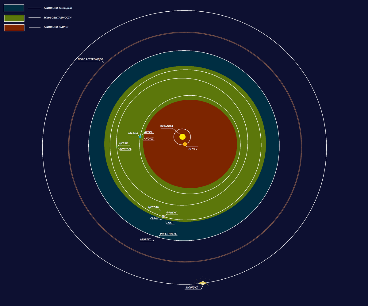 Система Фермира. Зона обитаемости.