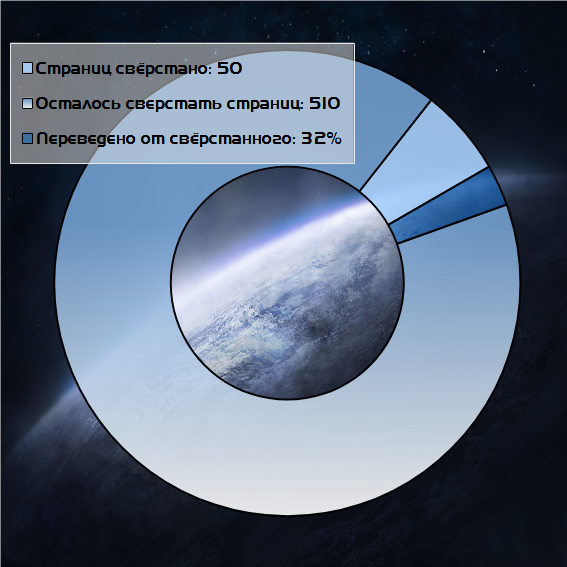 Прогресс перевода