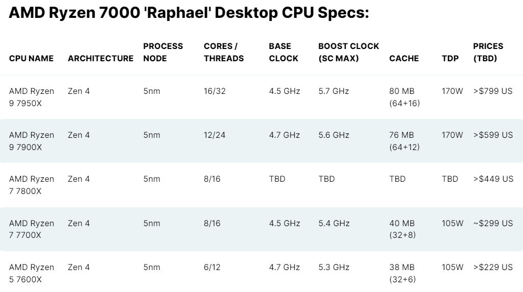 Ryzen 5 характеристики таблица Канадский магазин "засветил" цены AMD Ryzen 7000 OCClub - новости IT и обзоры Дз