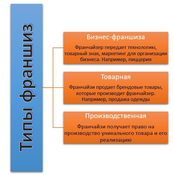 Как продавать франшизу своего бизнеса: с чего начать? - «Сбербанк»