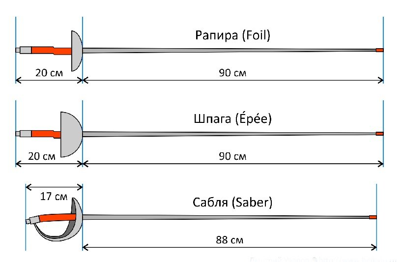 Какая длина рукоятки клинодержателя. Шпага Рапира сабля. Фехтование Рапира шпага сабля. Шпага Рапира сабля отличия. Фехтование виды оружия отличия.