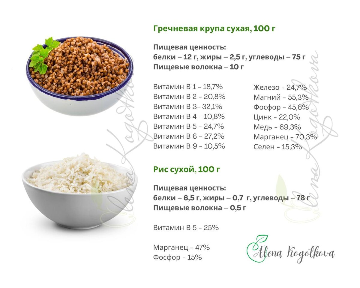 Бжу гречки на 100 сухой. Рис БЖУ. Гречка и рис что калорийнее. Калорийность риса и гречки. Гречка ЖБУ.