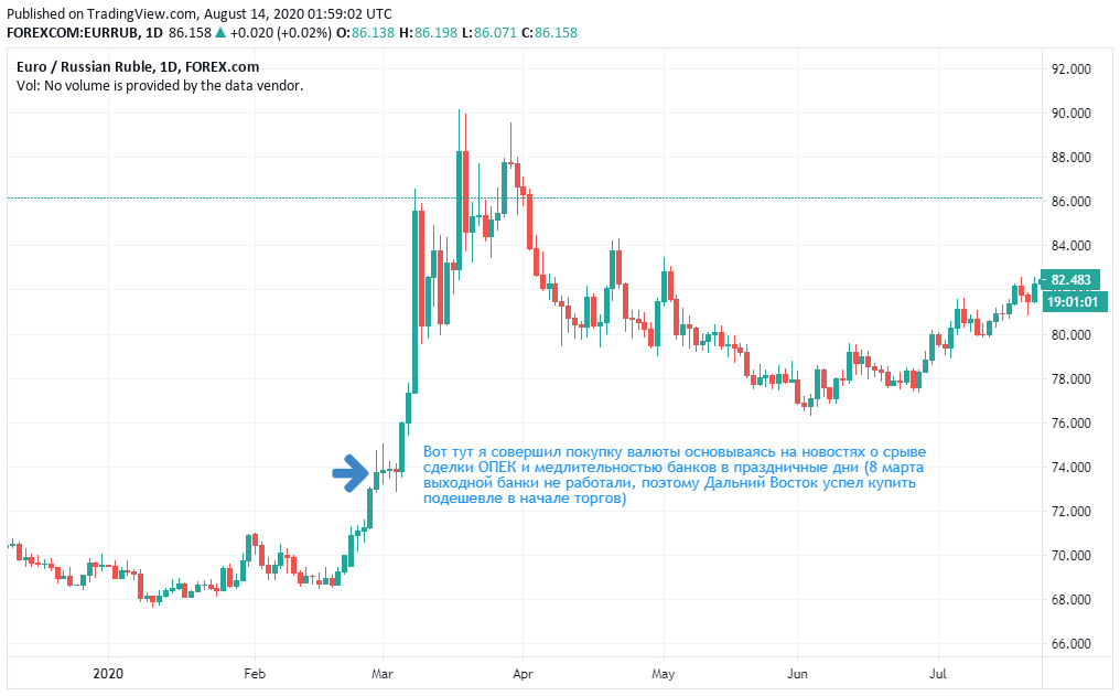 График движения цены валютной пары ЕВРО/Рубль