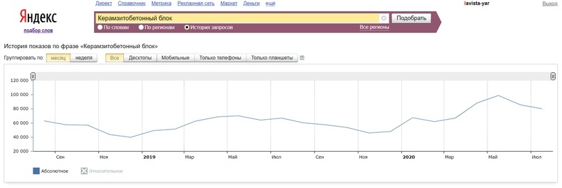 Статистика по запросу «Керамзитобетонный блок» в Яндекс Вордстат