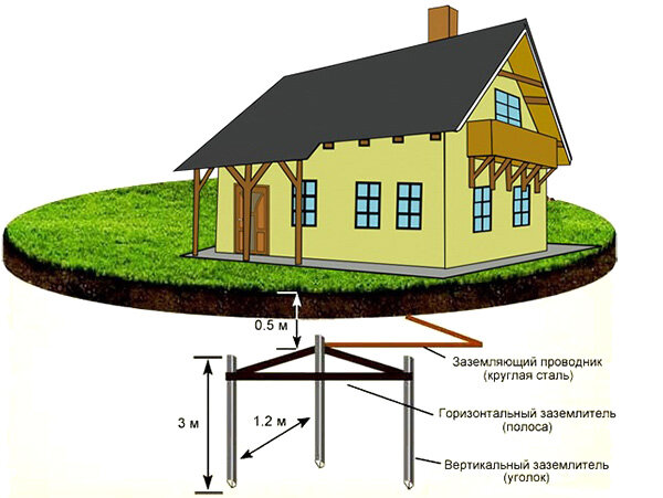 Схема контура заземления 